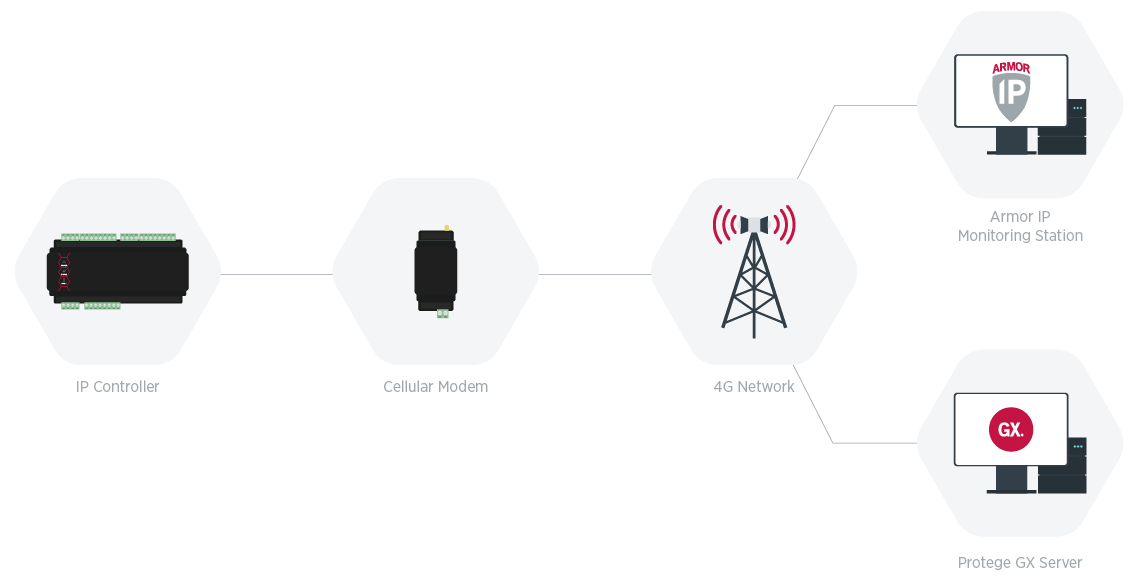 Communication Diagram