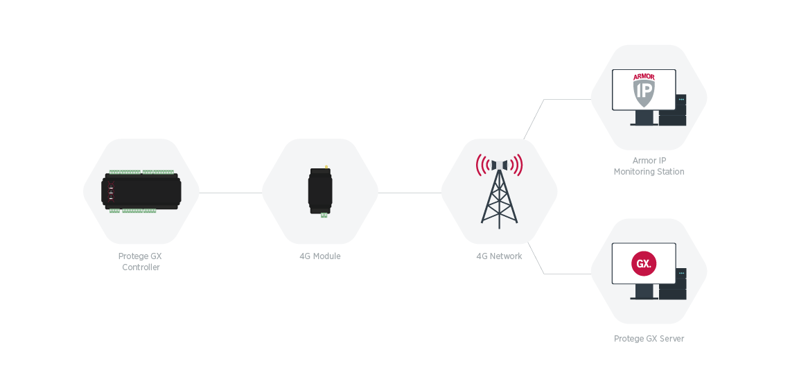 Diagram of 4G Module communication